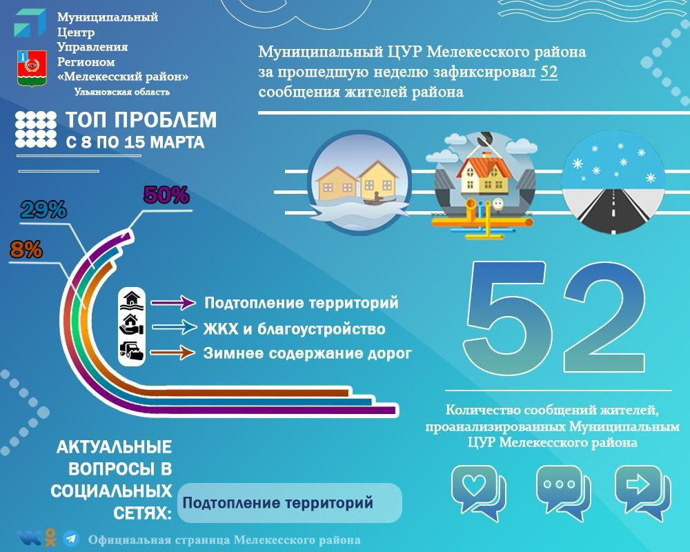 Муниципальный Центр управления региона Мелекесского района за прошедшую неделю зафиксировал 52 сообщения жителей района.