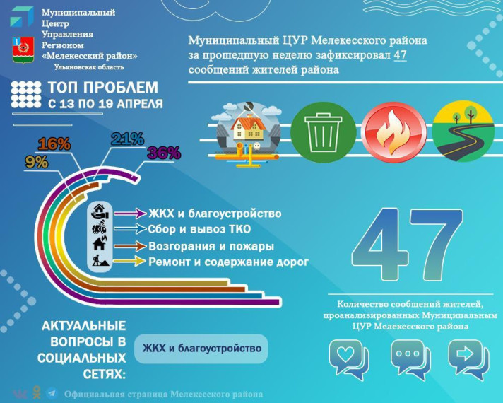 Муниципальный Центр управления региона Мелекесского района за прошедшую неделю зафиксировал 47 сообщений жителей района. Муниципальный Центр управления региона Мелекесского района за прошедшую неделю зафиксировал 47 сообщений жителей района.