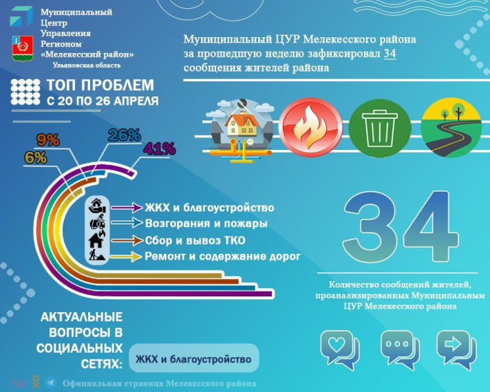 Муниципальный Центр управления региона Мелекесского района за прошедшую неделю зафиксировал 34 сообщения жителей района. Муниципальный Центр управления региона Мелекесского района за прошедшую неделю зафиксировал 34 сообщения жителей района.