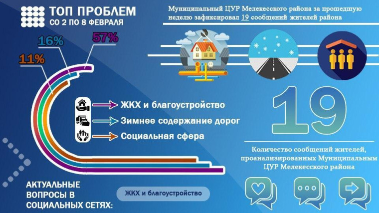 Муниципальный Центр управления региона Мелекесского района за прошедшую неделю зафиксировал 19 сообщений жителей района. Муниципальный Центр управления региона Мелекесского района за прошедшую неделю зафиксировал 19 сообщений жителей района.