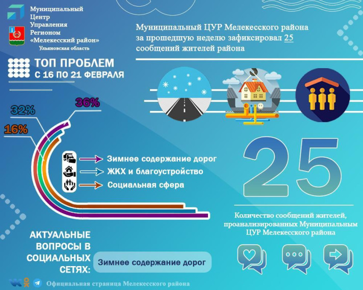 Муниципальный Центр управления региона Мелекесского района за прошедшую неделю зафиксировал 25 сообщений жителей района. Муниципальный Центр управления региона Мелекесского района за прошедшую неделю зафиксировал 25 сообщений жителей района.