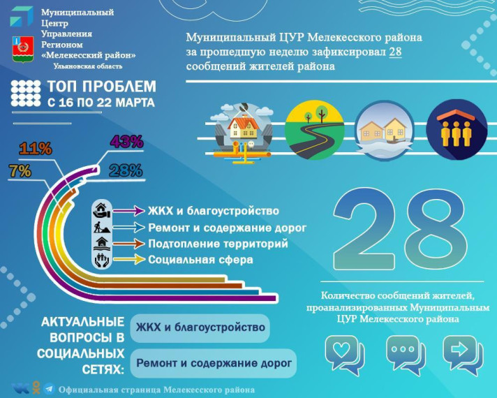 Муниципальный Центр управления региона Мелекесского района за прошедшую неделю зафиксировал 28 сообщений жителей района. Муниципальный Центр управления региона Мелекесского района за прошедшую неделю зафиксировал 28 сообщений жителей района.