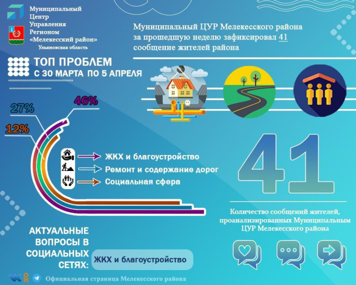 Муниципальный Центр управления региона Мелекесского района за прошедшую неделю зафиксировал 41 сообщение жителей района. Муниципальный Центр управления региона Мелекесского района за прошедшую неделю зафиксировал 41 сообщение жителей района.